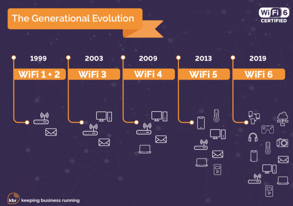 Wireless evolution: The big tech advances supercharging Wi-Fi 6